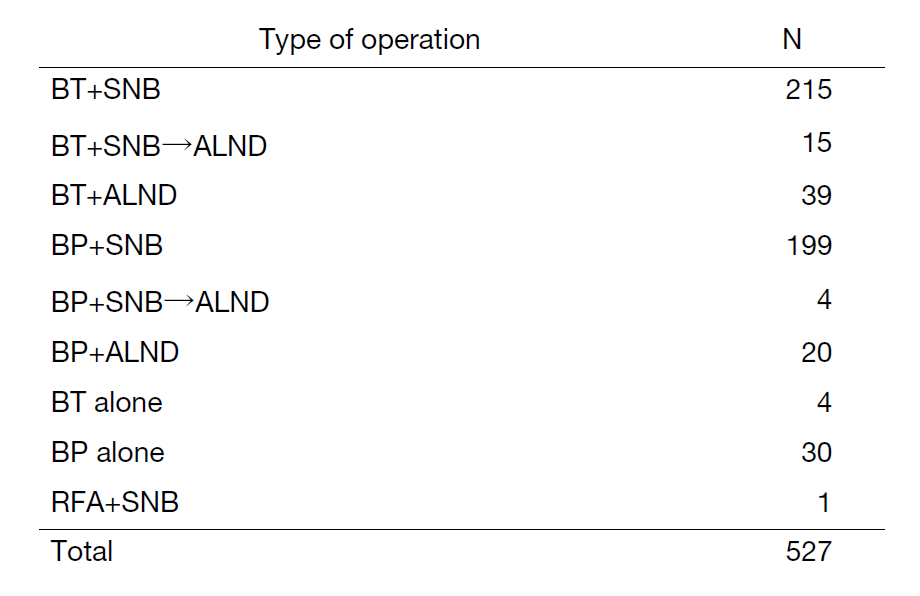 Table 2. Types and number of procedures performed in 2023 for primary breast cancer