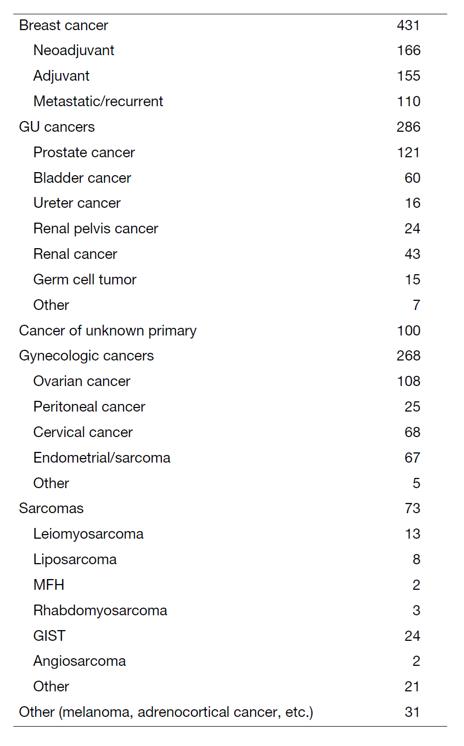 Table 1. New patient list