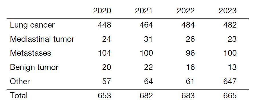 Table 1. Number of patients with thoracic surgery