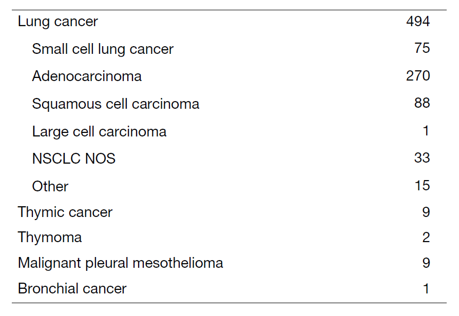 Table 1. Number of patients