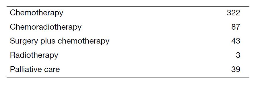 Table 2. Type of treatment for Lung Cancer