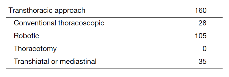 Table 1. Type of Procedures for Thoracic Esophageal Cancer