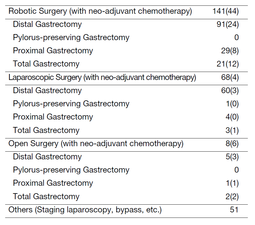 Table 2. Type of procedure