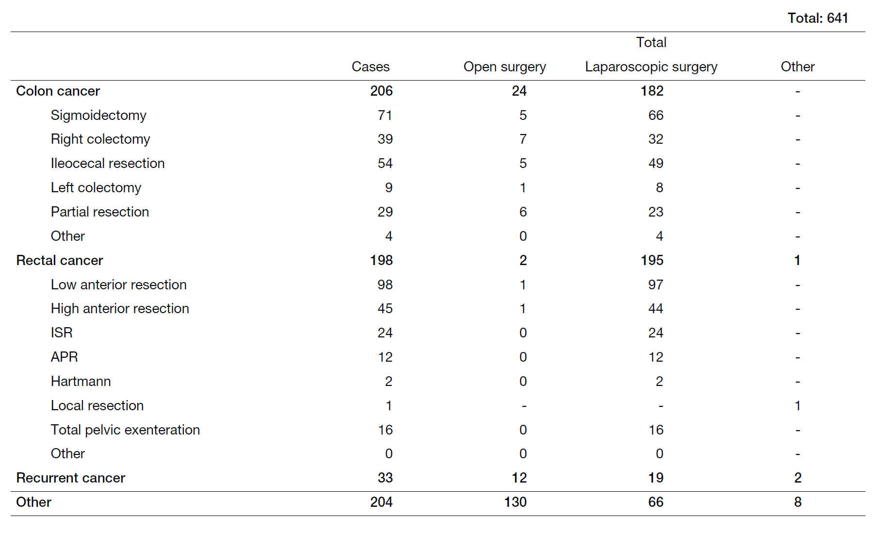 Table 1. Number of surgical cases from Apr. 2023 to Mar. 2024