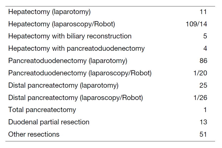 Table 2. Type of procedure