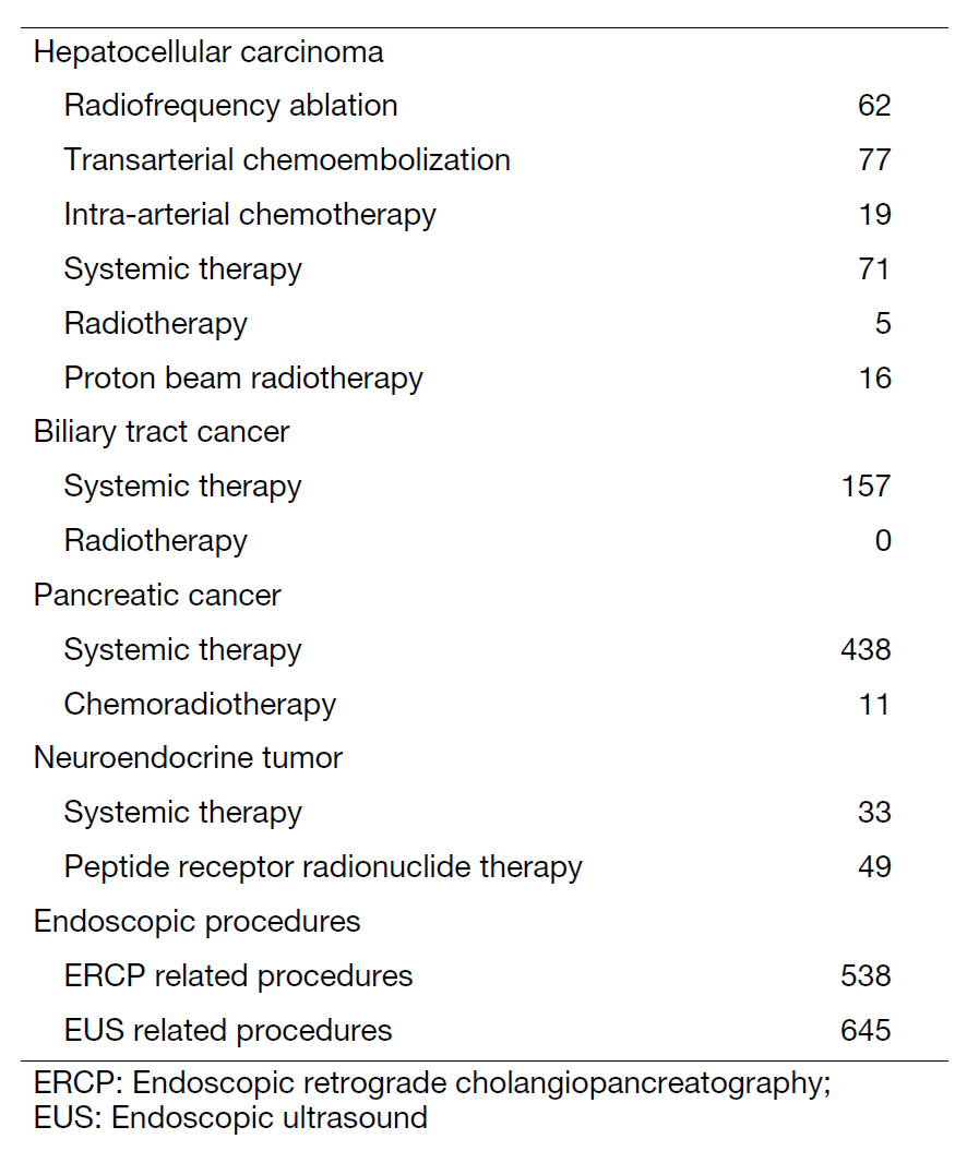 Table 2. Type of procedure