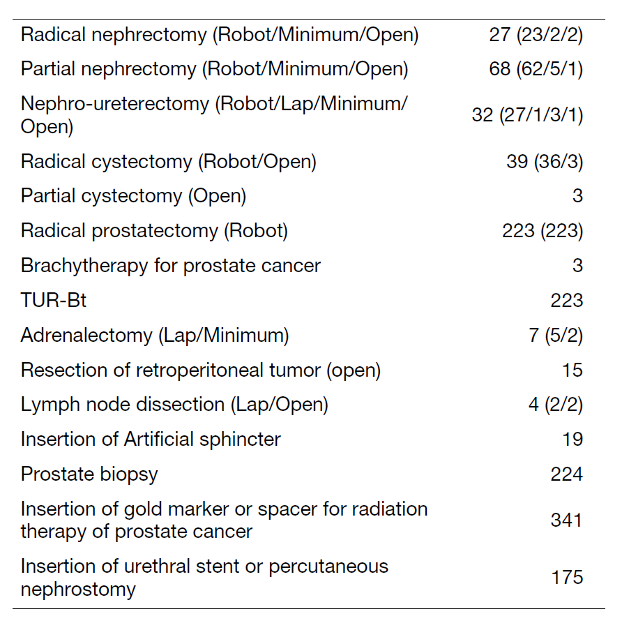 Table 2. Type of procedure