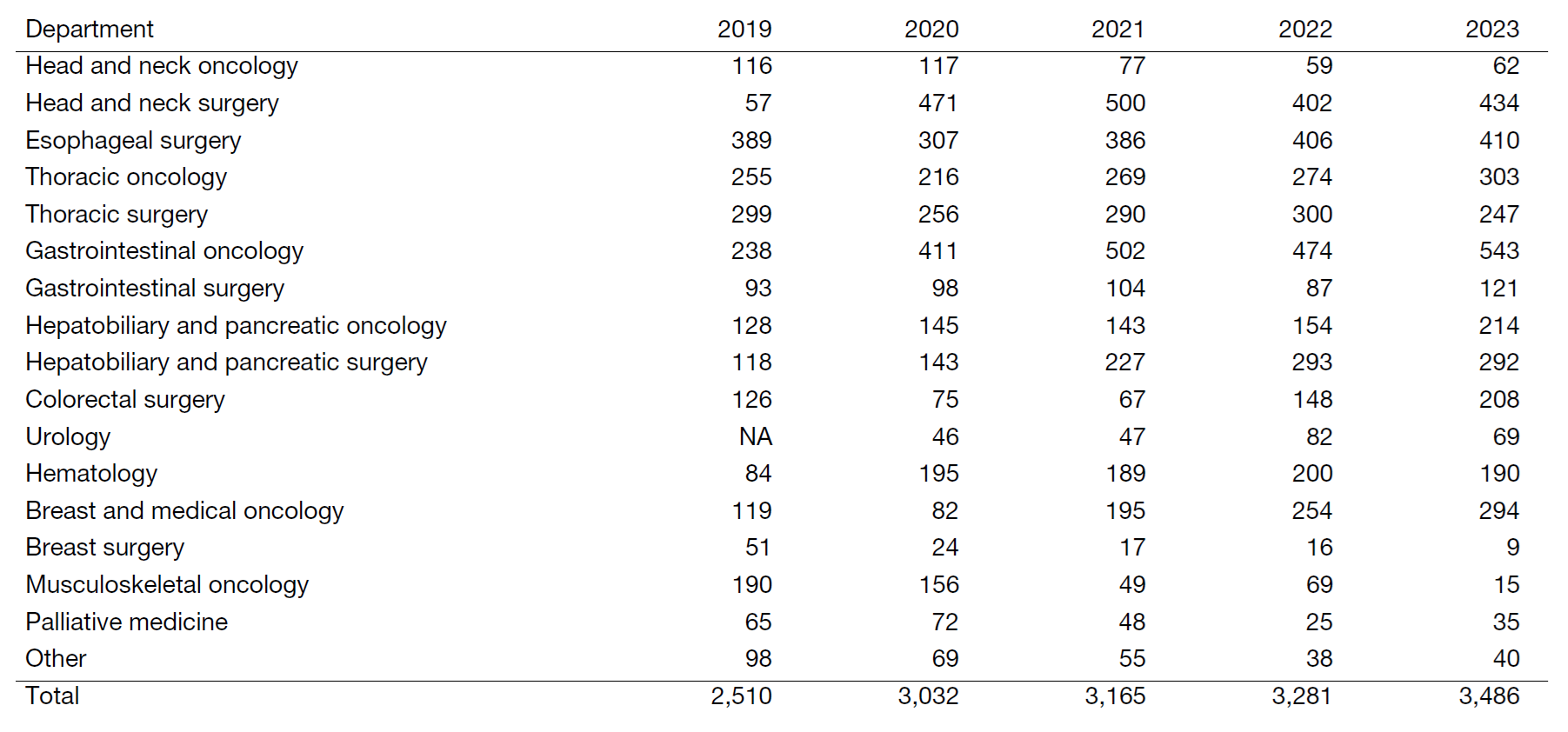 Table 1. Number of patients enrolled for rehabilitation.