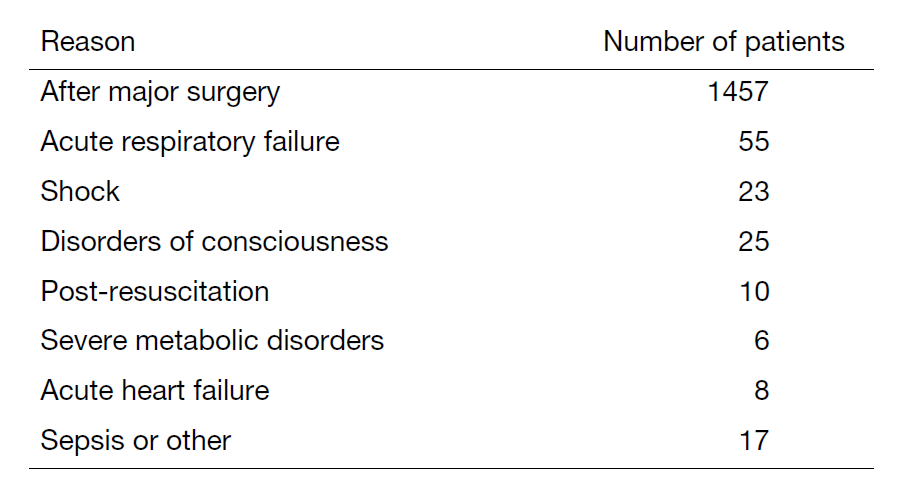 Table 1. Main Reasons for ICU Admission (April 2023 - March 2024)