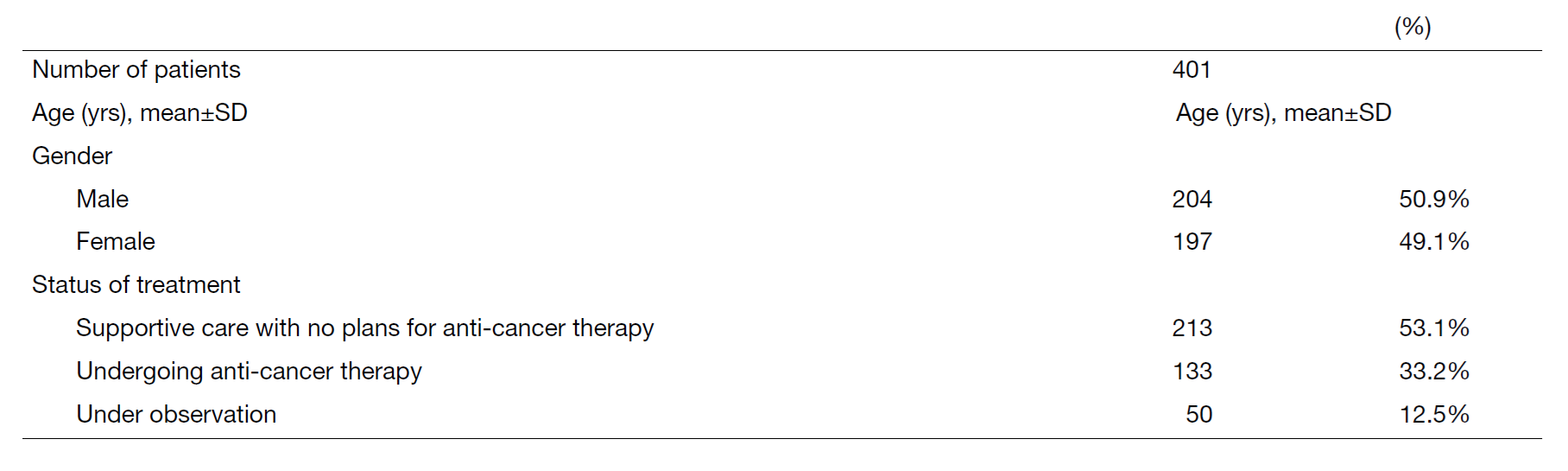 Table 1. Number of patients in the outpatient clinic