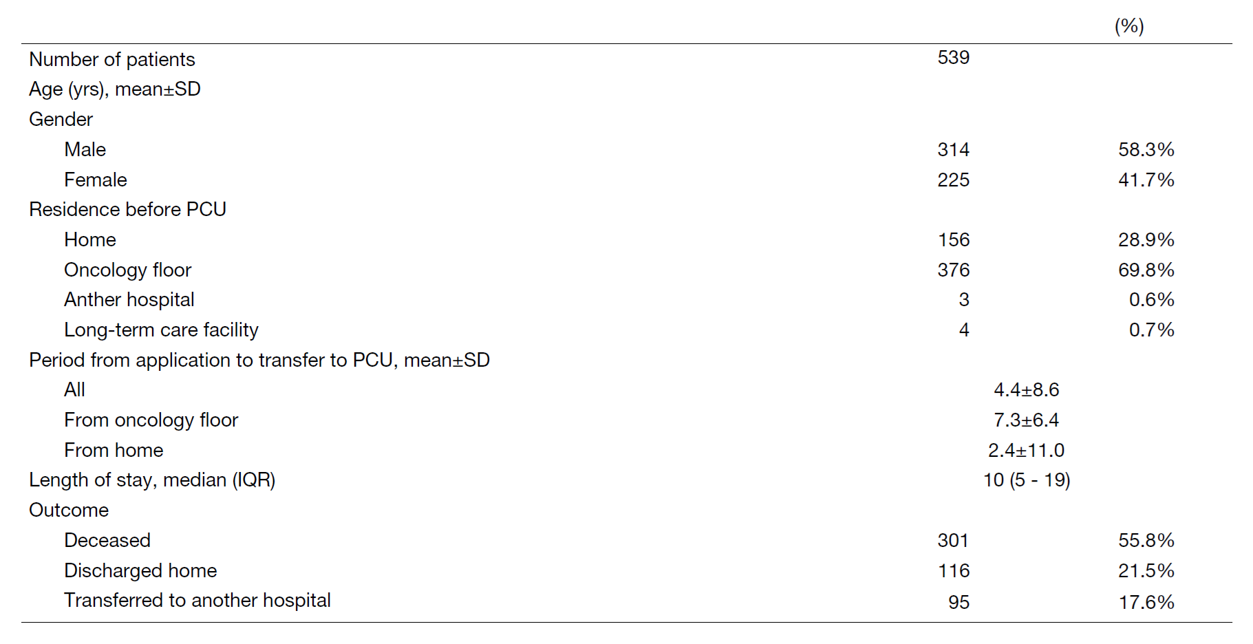 Table 2. Number of patients in the PCU