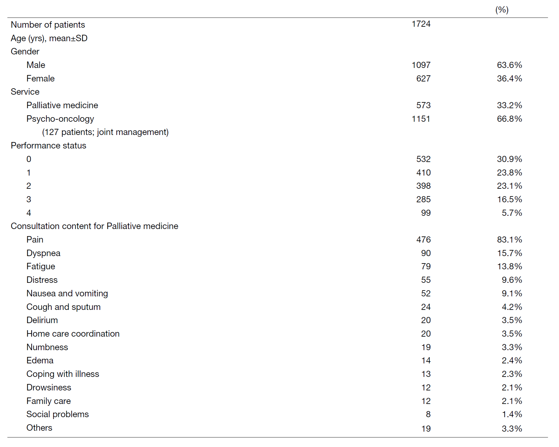 Table 3. Number of patients treated by the supportive care team