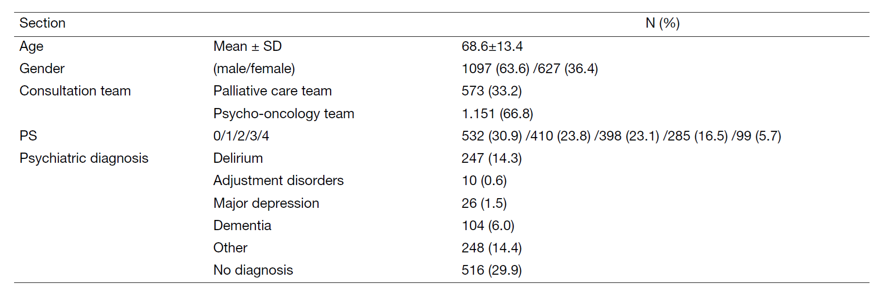 Table 1. Supportive care team consultation data (n=1,724; April 2023 to March 2024)