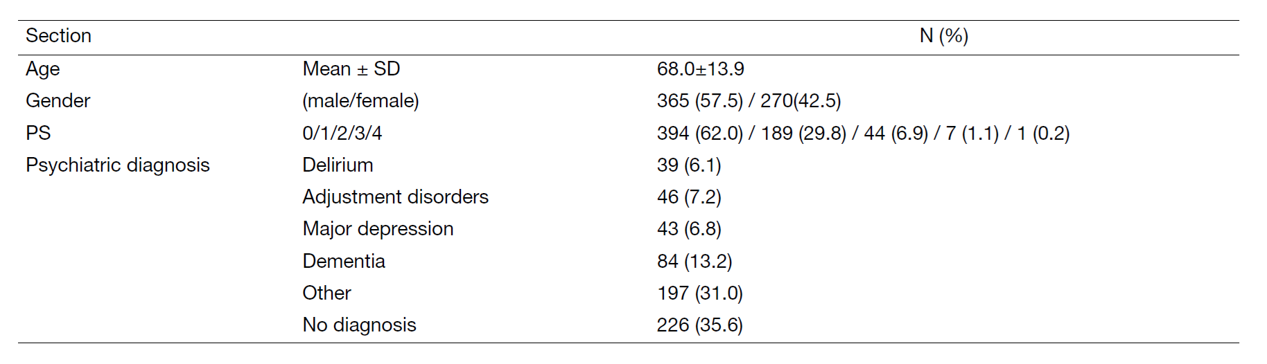 Table 2. Psycho-oncology outpatient consultation data (n=715; April 2022 to March 2023)