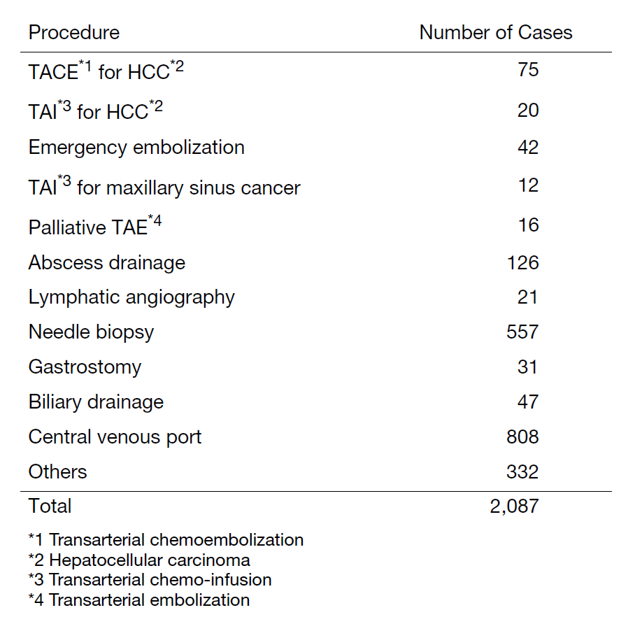 Table 2. Number of Interventional RadiologyProcedures in 2023