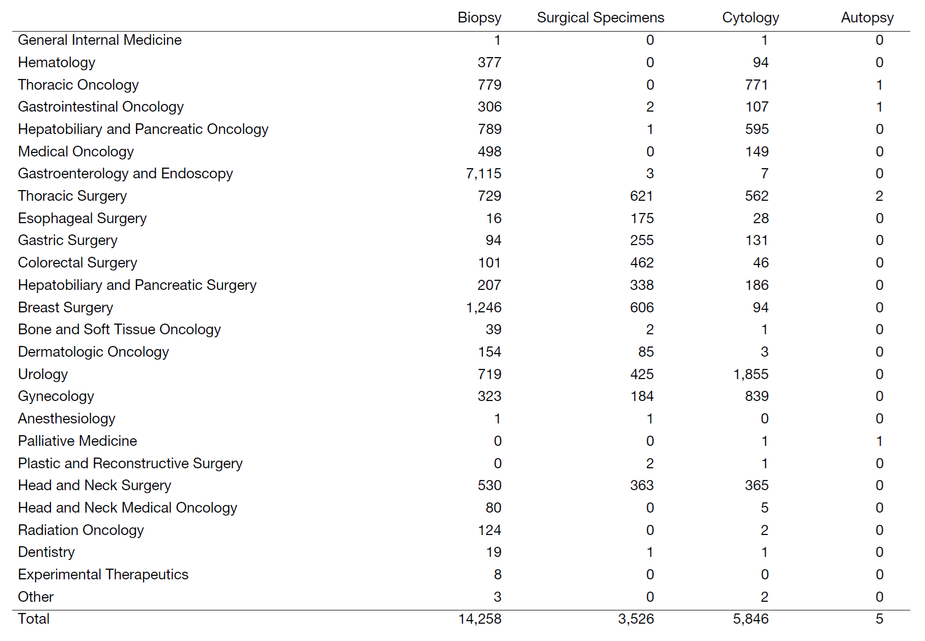 Table 1. Number of pathology and cytology samples examined in the Department of Pathology in 2023