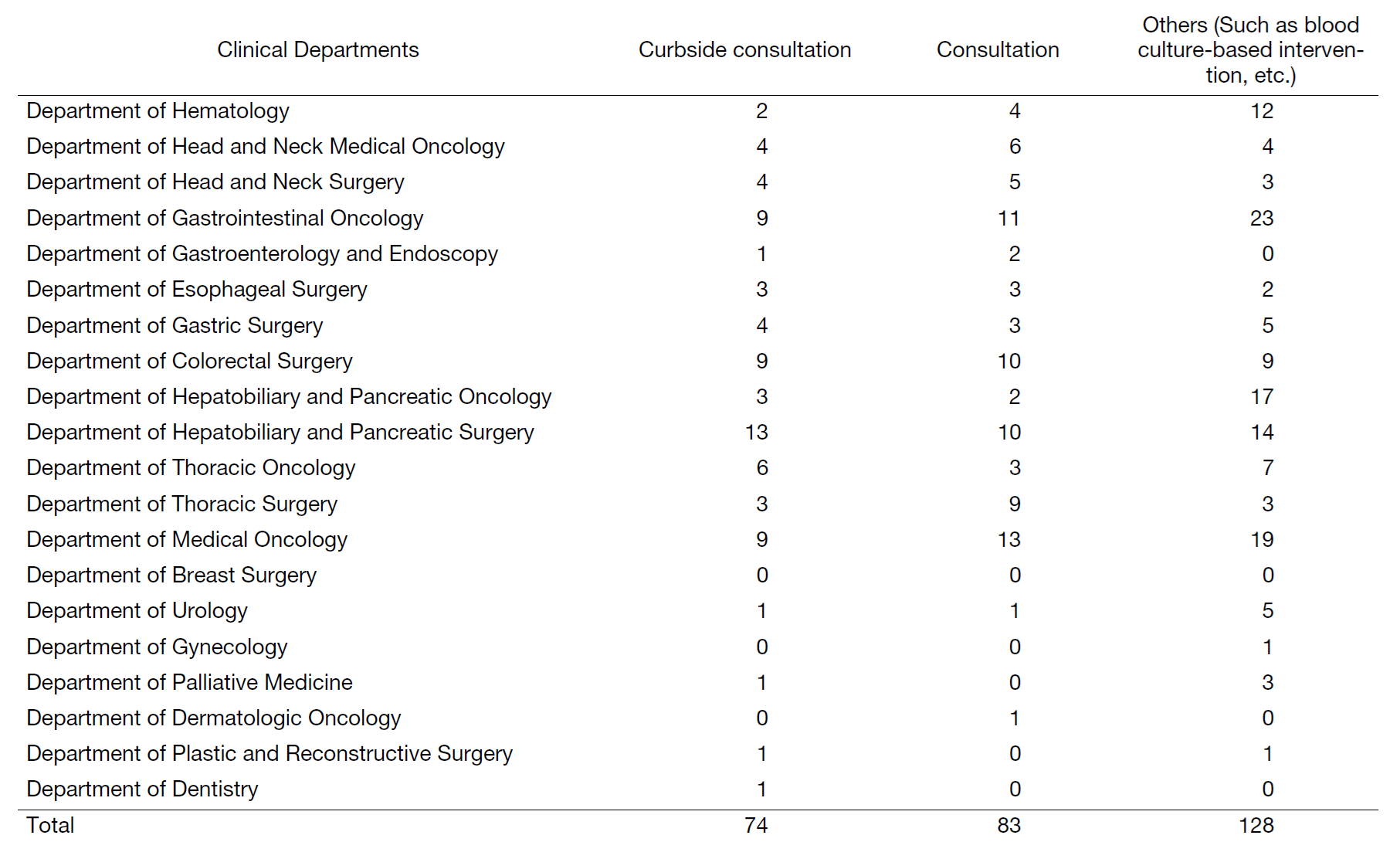 Table 1. Number of infectious diseases consultation