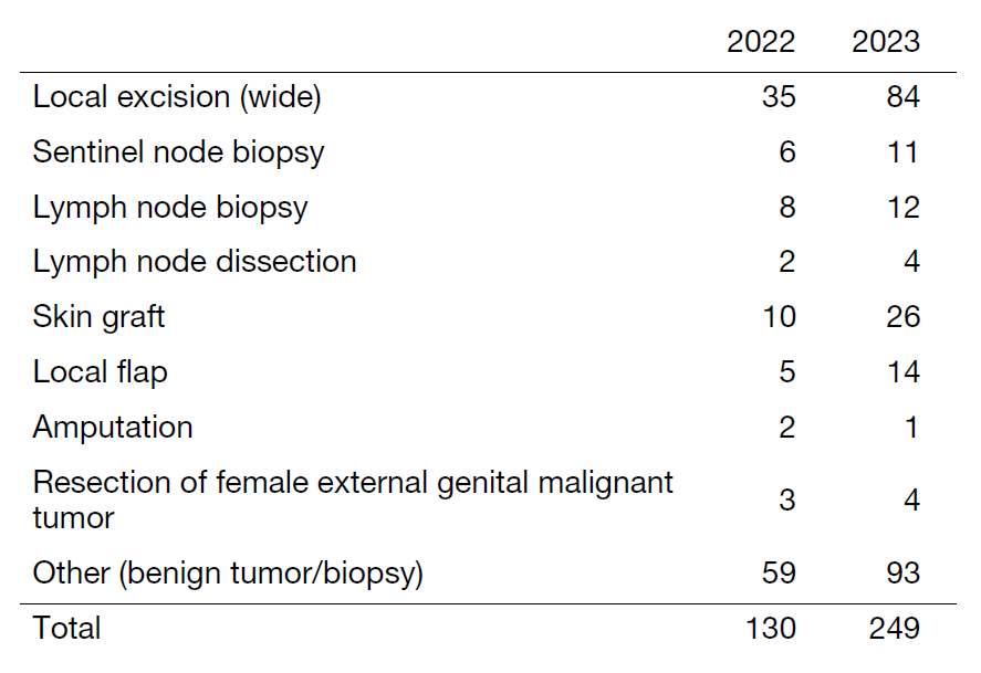 Table 1. Operative procedures (total number)