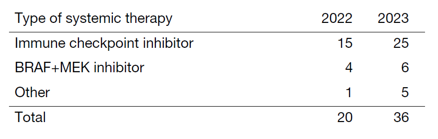 Table 2. Number of patients treated with anticancer drugs