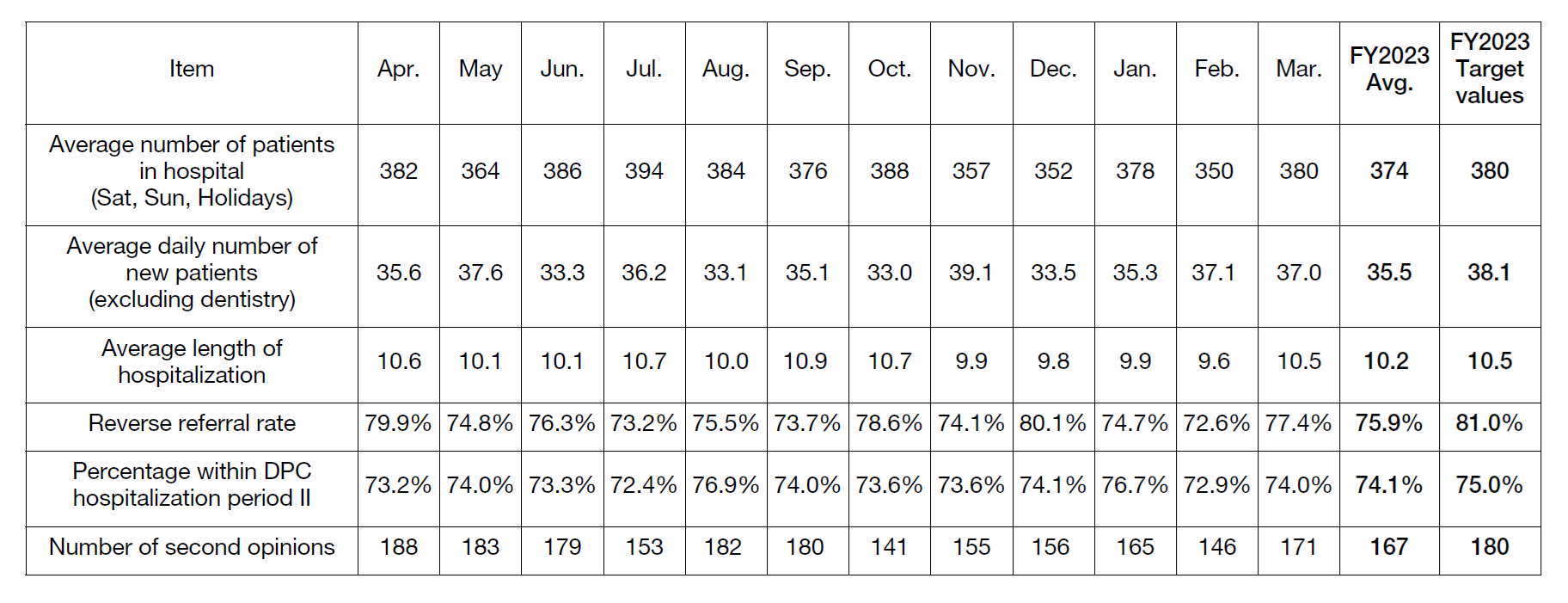 Table 1. FY2023 Management Clinical Indicators