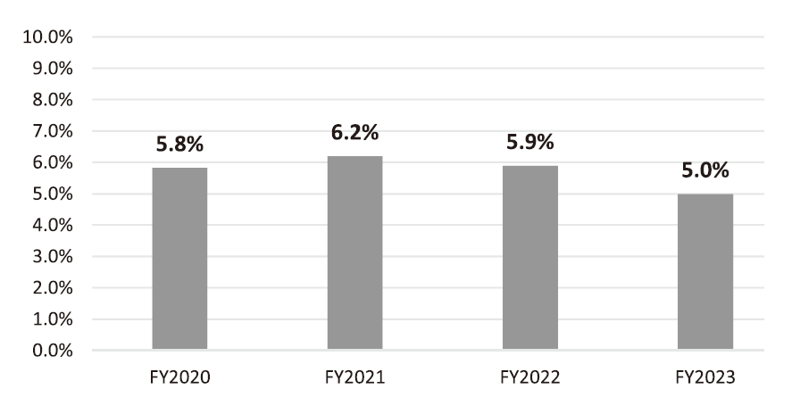 Figure 1. The rate of outpatient waiting times over 1 hour (annual avg.)