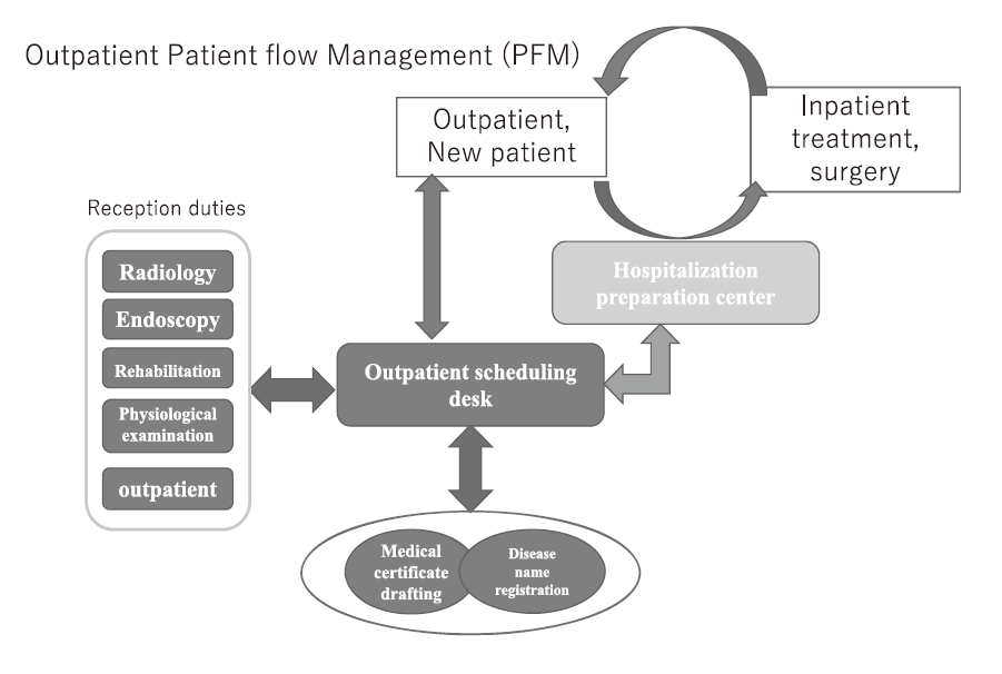 Figure 1. PFM using the Section of Medical Assistant Management