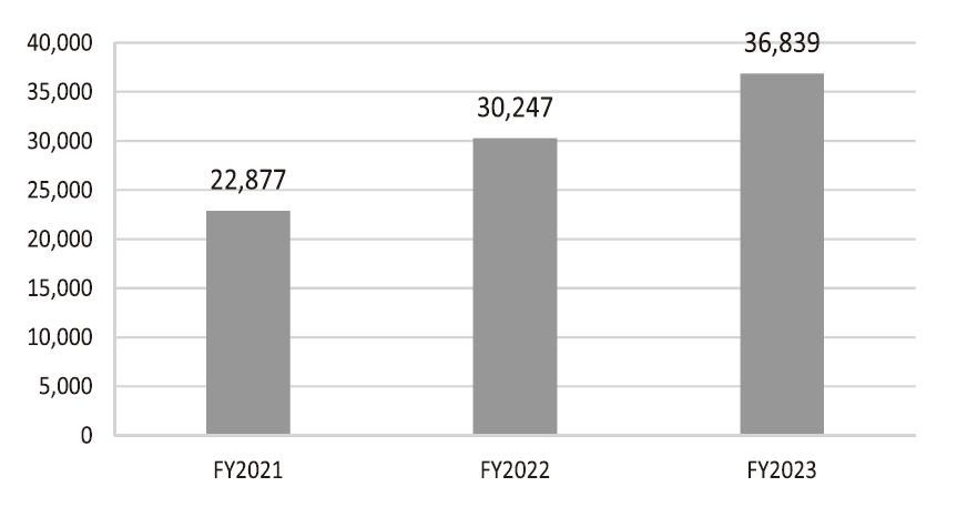Figure 2. Number of cases handled at Outpatient scheduling desk