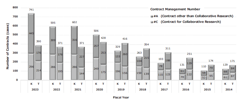 Fig 1. Trends in Number of Contracts (10 years, FY2023←FY2014)