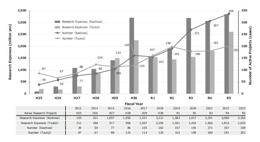 Fig 2. Progress of Collaborative Reserch(Kashiwa/Tsukiji campus, FY2013 to FY2023)