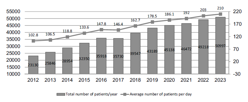 Figure 1. Annual number of patients who received anticancer treatment in the Outpatient Treatment Center