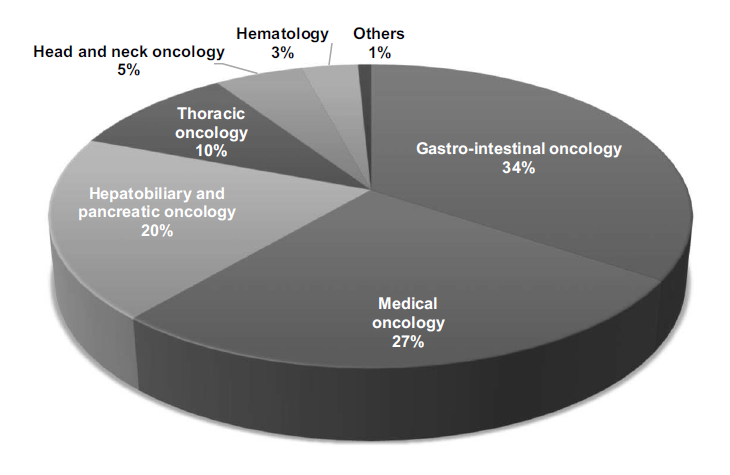 Figure 2. Proportion accounted for by each department among the patients who received anticancer treatment in the Outpatient Treatment Center in 2023