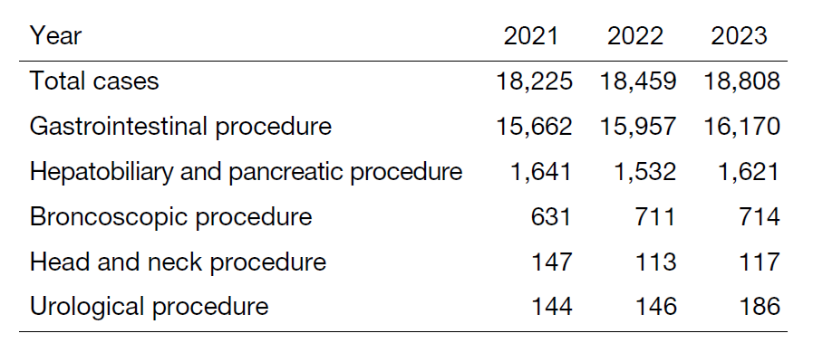 Table 1. Number of procedure