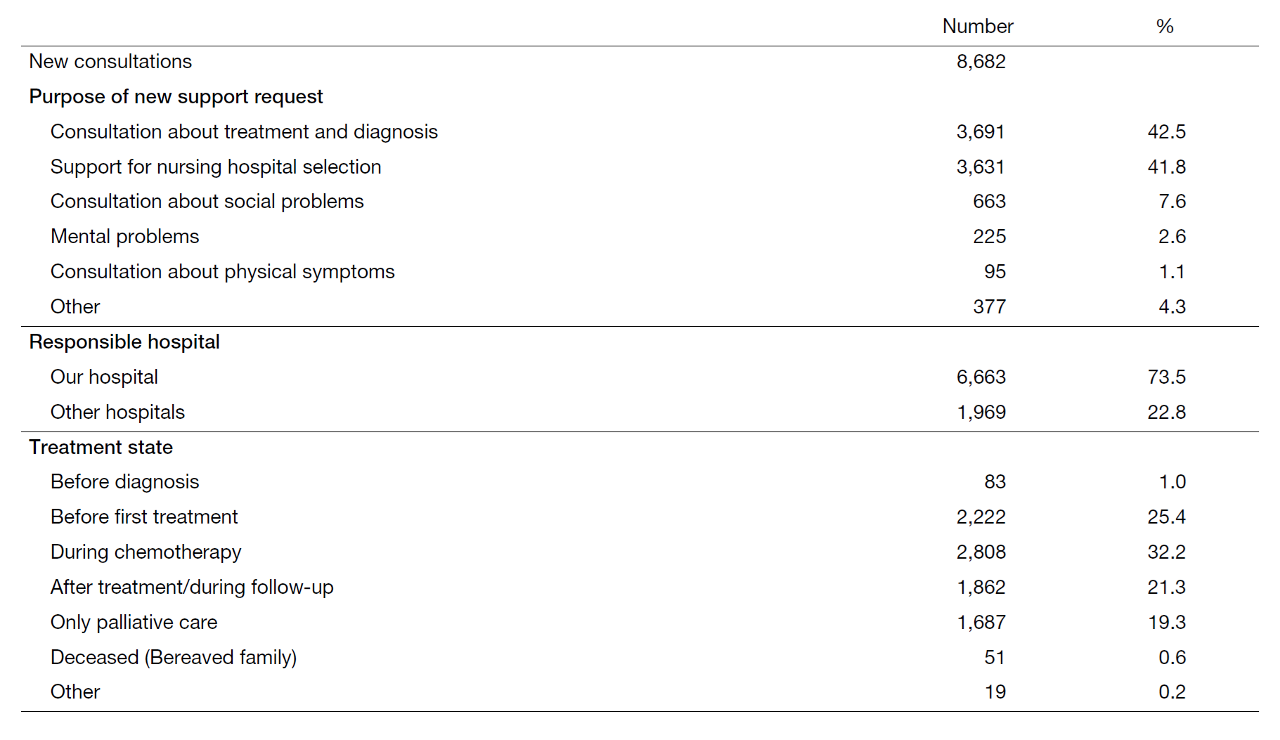 Table 1. Details of the consultation support provided in 2023