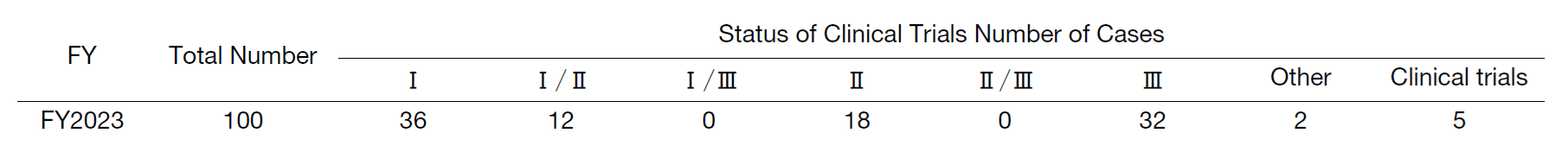 Table 2. Status of New Clinical Trials