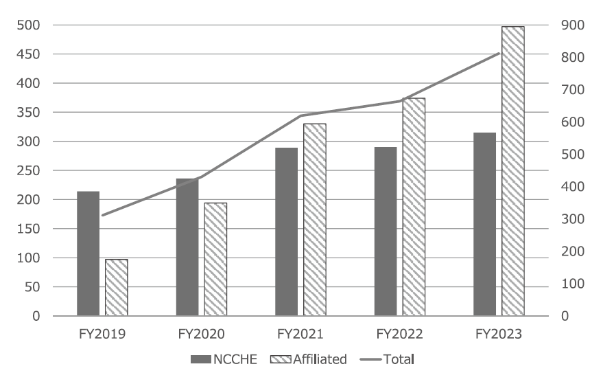 Fig 1. Number of CGP cases reviewed in expert panels