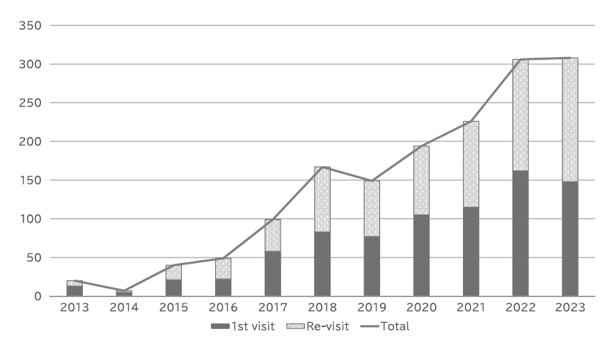 Fig 2. Number of genetic counseling sessions provided