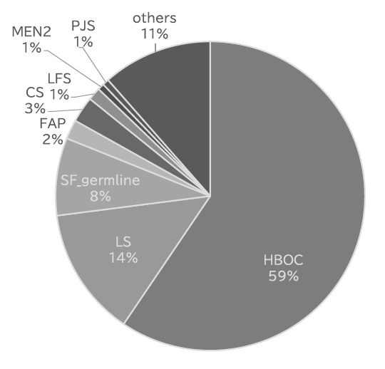 Fig 3. Breakdown of genetic counseling sessions (N=148)