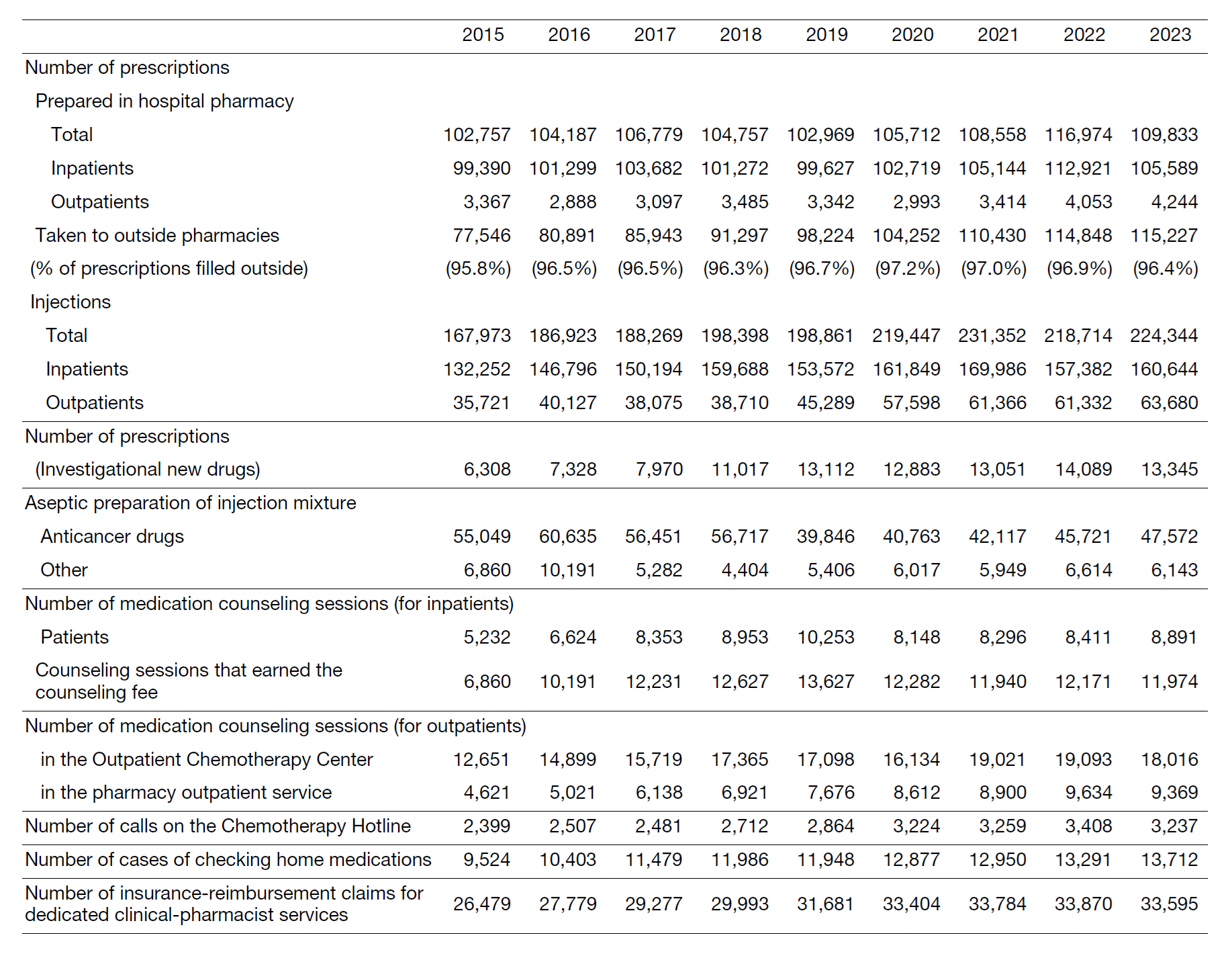 Table1. Pharmacy Achievement