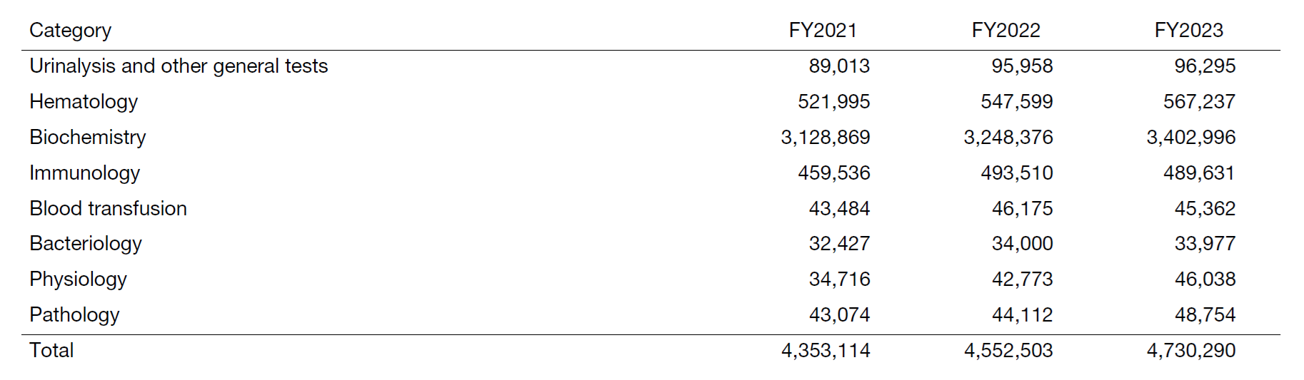 Table 1. Number of clinical tests performed in FY2023