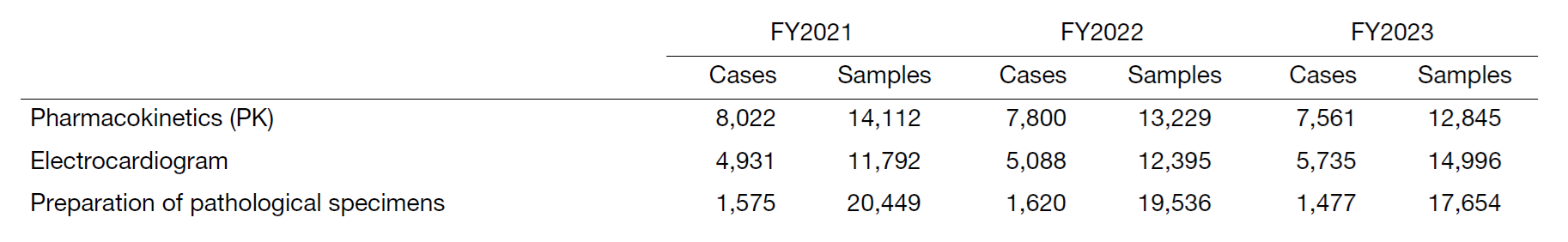 Table 2. Number of clinical trial tests performed in FY2023