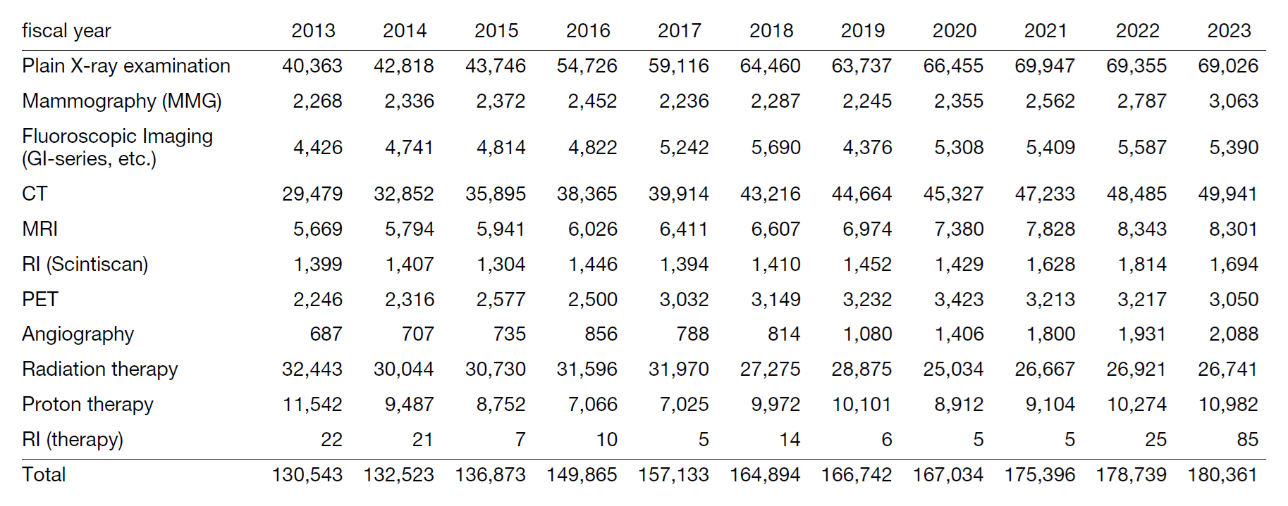 Table 1. Transitions in number of radiological examinations and radiation therapies by year.