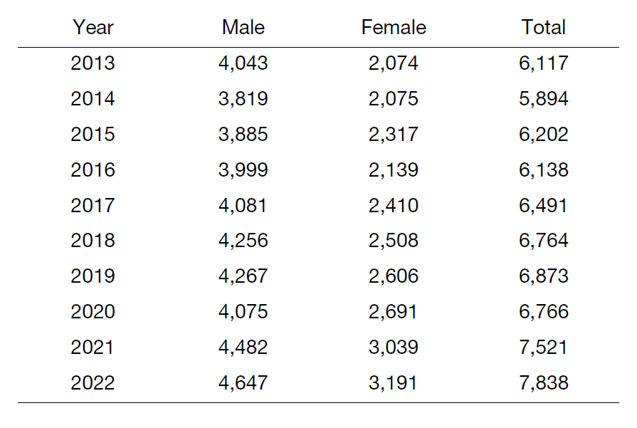 Table 1. Number of cancer registrations at the NCCH-East