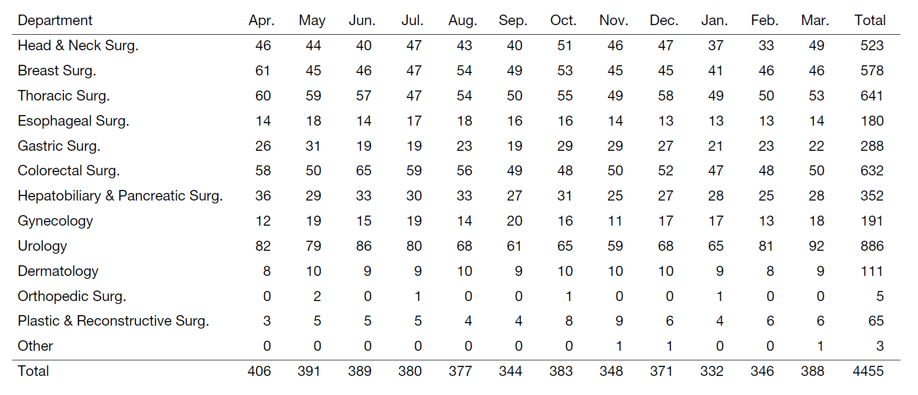 Table 1. Total number of operations
