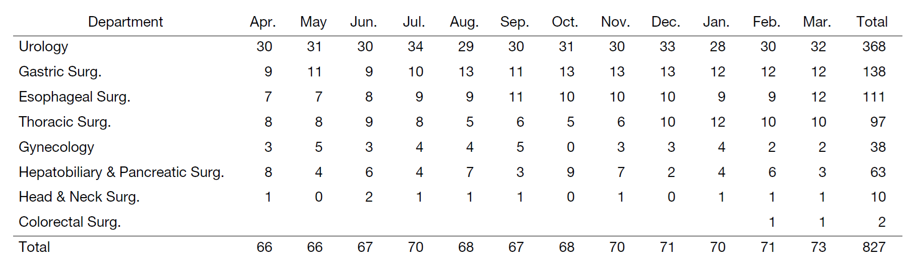 Table 2. Total number of robotic surgeries