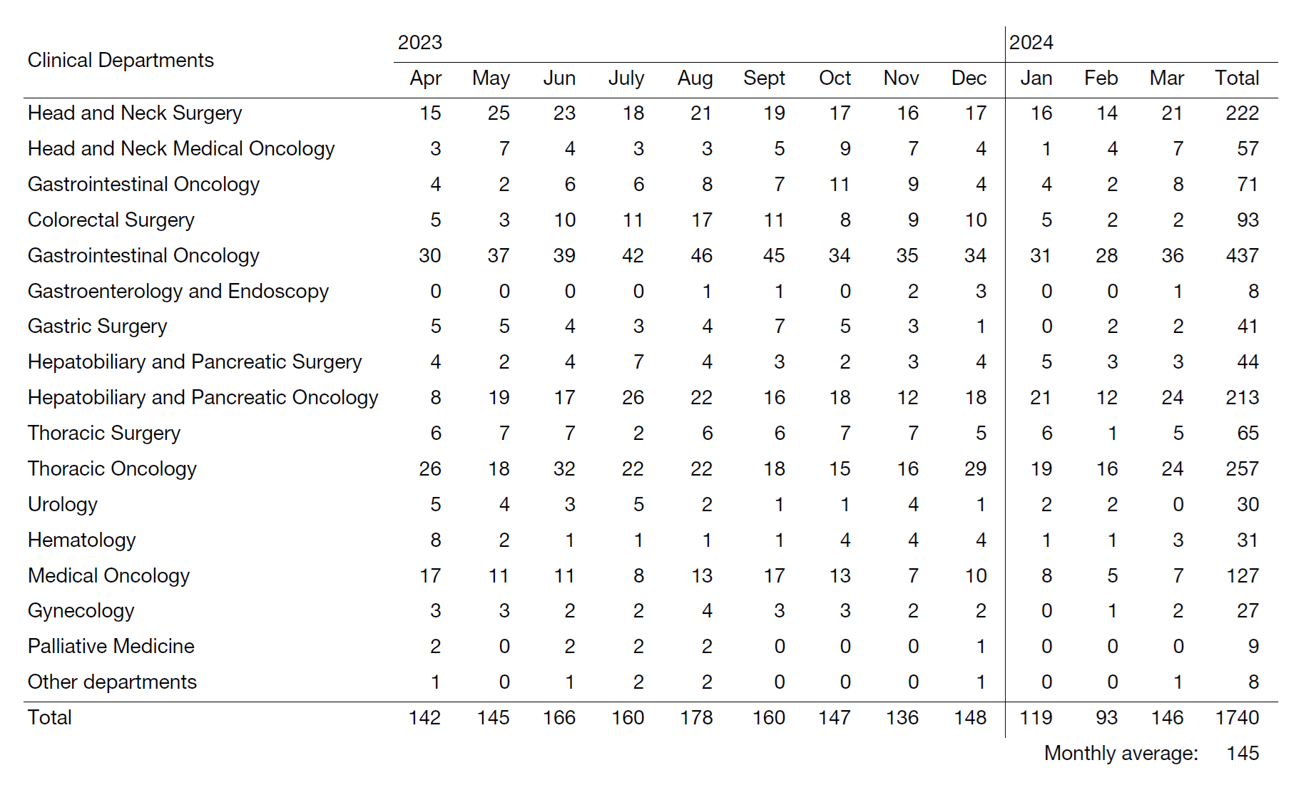 Table 1. Number of NST consultations from April 2023 to March 2024