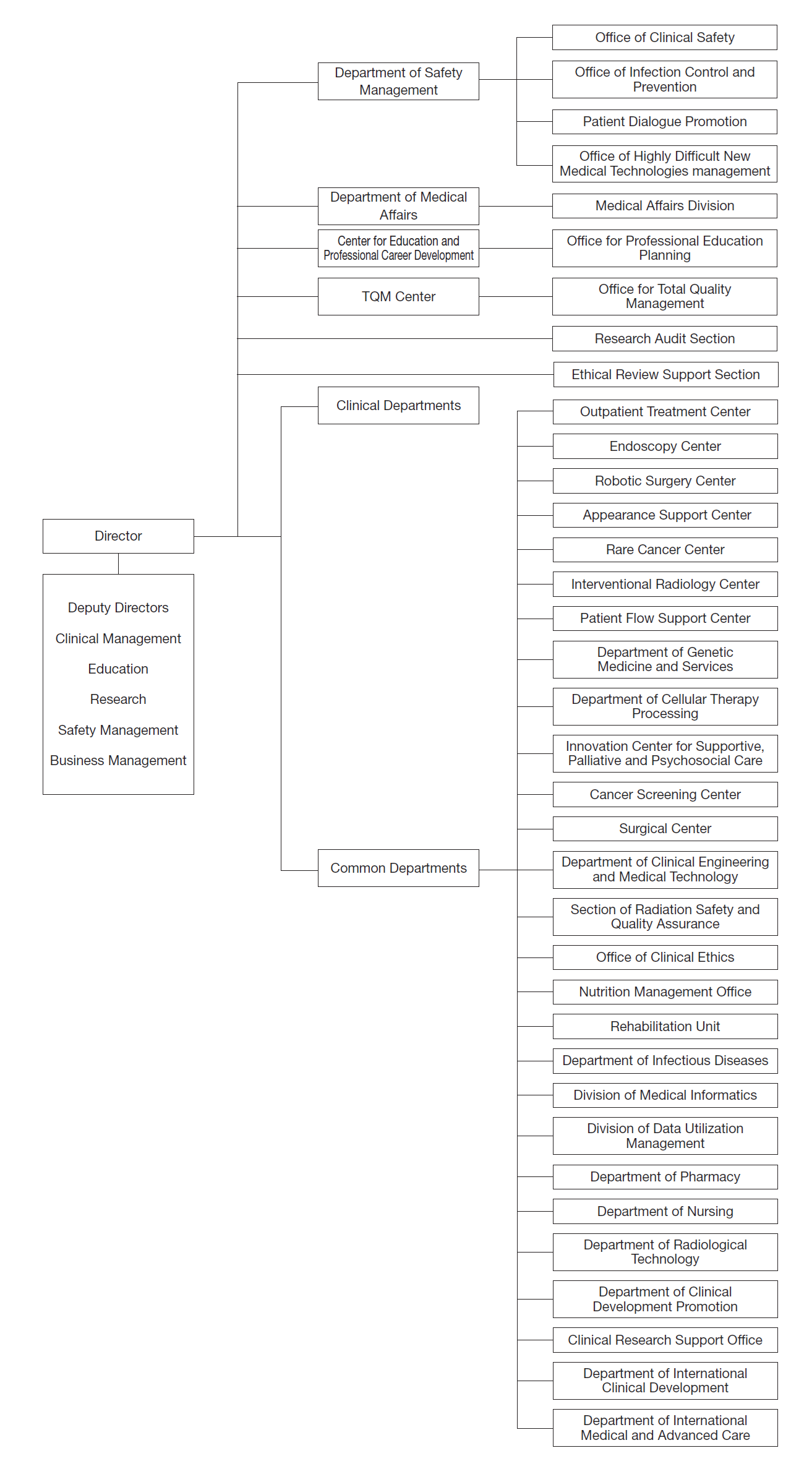 Hospital: Common Departments
