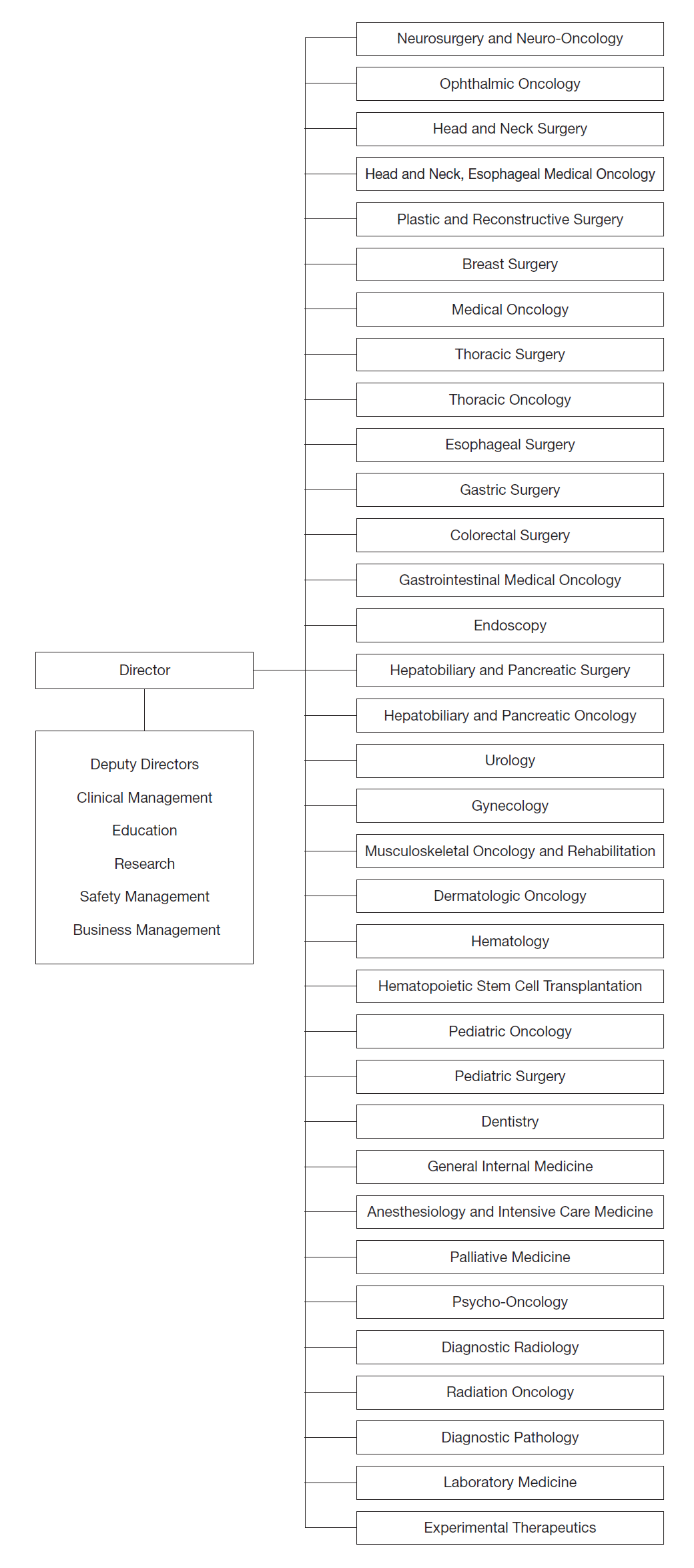 Hospital: Clinical Departments