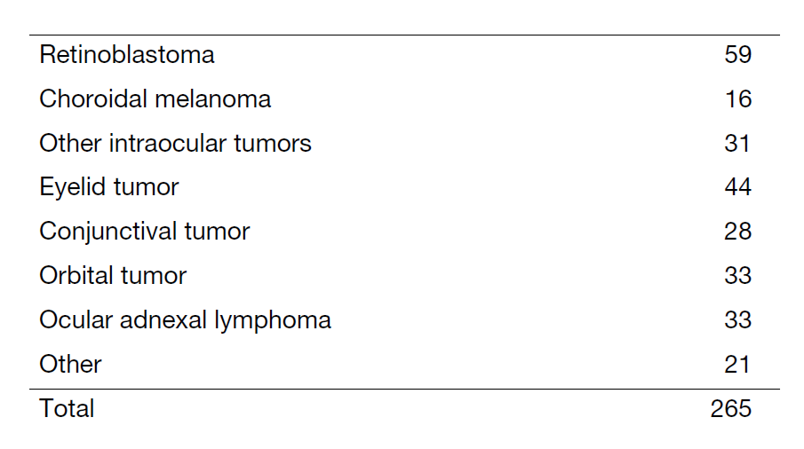 Table 1. Number of patients