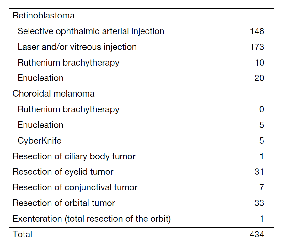 Table 2. Type of procedure