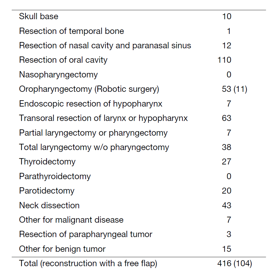 Table 1. Type of surgery